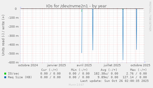 IOs for /dev/nvme2n1