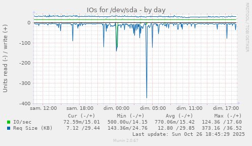 IOs for /dev/sda