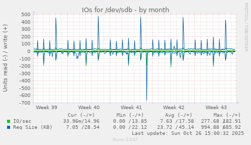IOs for /dev/sdb