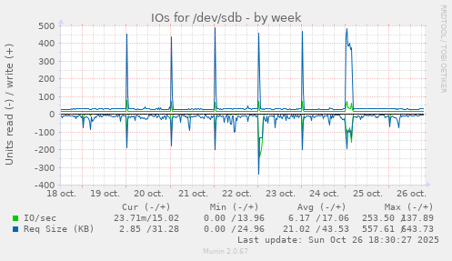 IOs for /dev/sdb