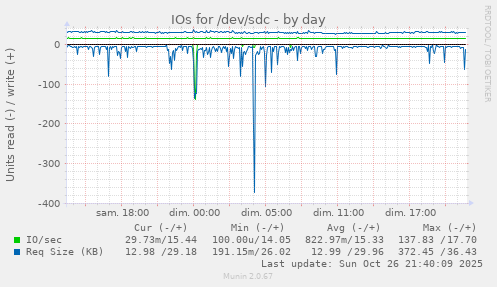 IOs for /dev/sdc