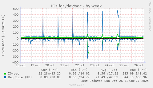 IOs for /dev/sdc