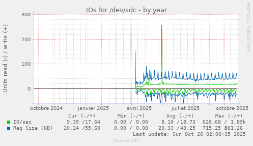 IOs for /dev/sdc