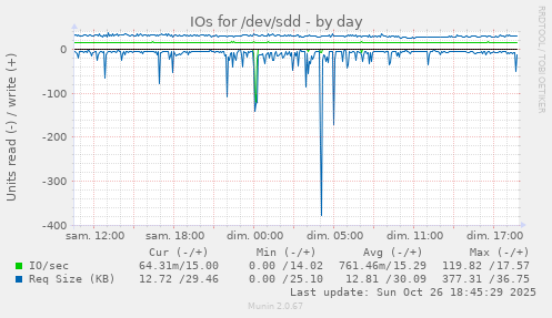 IOs for /dev/sdd