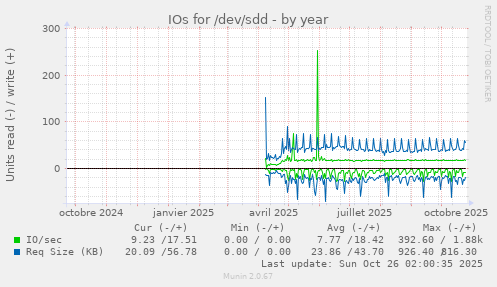 IOs for /dev/sdd