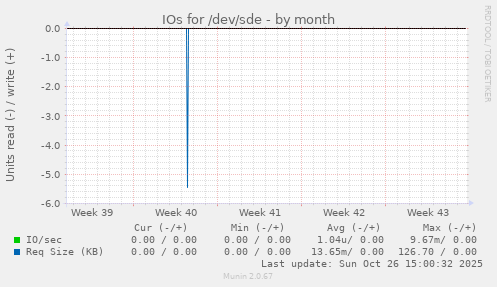 IOs for /dev/sde