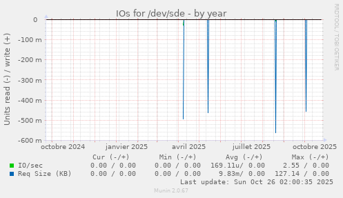 IOs for /dev/sde