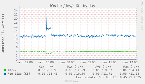 IOs for /dev/zd0