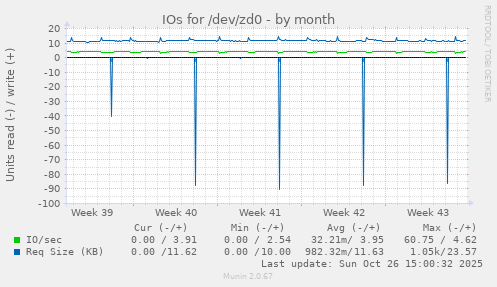 IOs for /dev/zd0