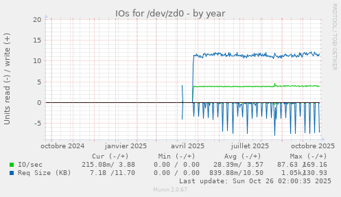 IOs for /dev/zd0