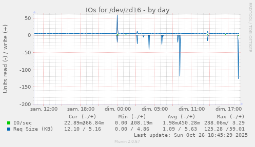 IOs for /dev/zd16