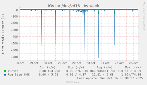 IOs for /dev/zd16
