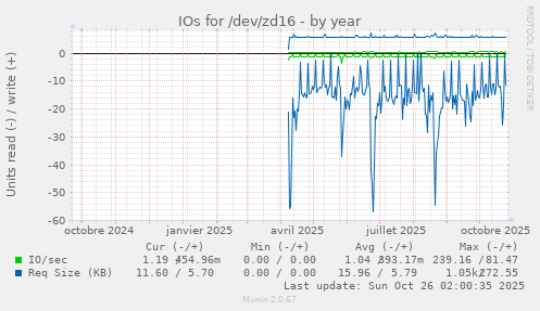 IOs for /dev/zd16