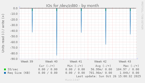 IOs for /dev/zd80