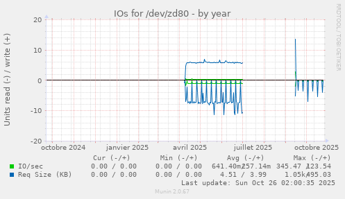 IOs for /dev/zd80