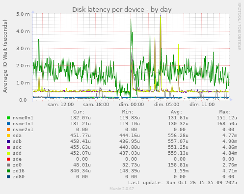 Disk latency per device