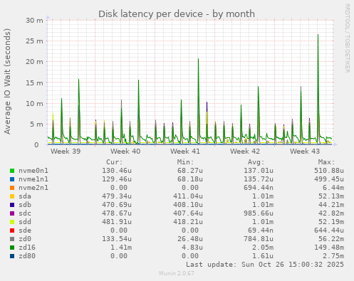 Disk latency per device