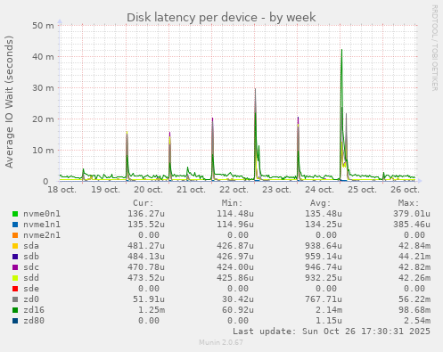 Disk latency per device