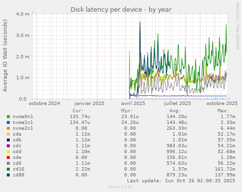 Disk latency per device