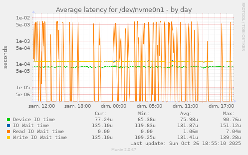 Average latency for /dev/nvme0n1