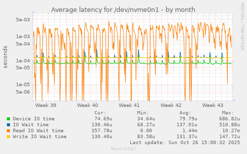 Average latency for /dev/nvme0n1