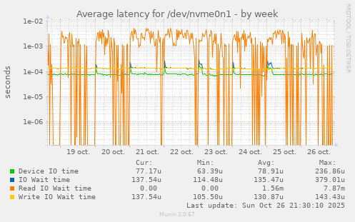 Average latency for /dev/nvme0n1