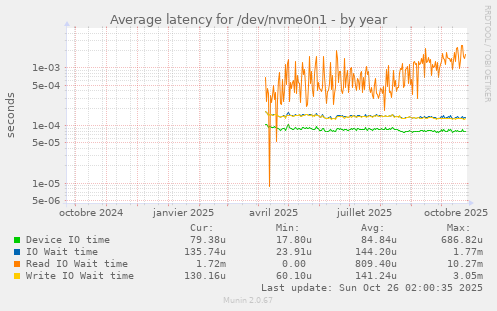 Average latency for /dev/nvme0n1