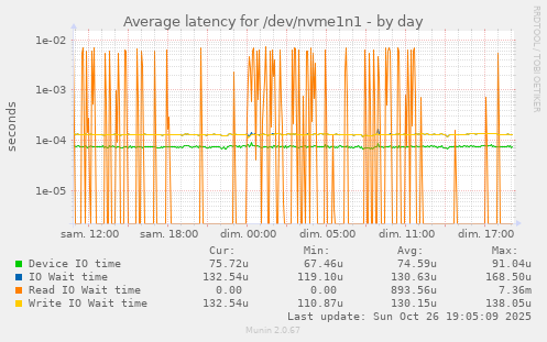 Average latency for /dev/nvme1n1