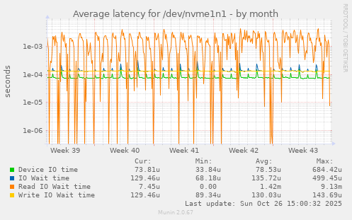 Average latency for /dev/nvme1n1
