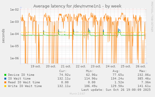Average latency for /dev/nvme1n1