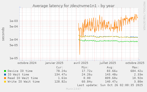 Average latency for /dev/nvme1n1