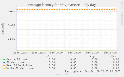 Average latency for /dev/nvme2n1