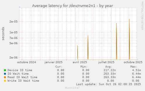 Average latency for /dev/nvme2n1