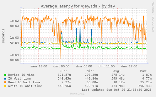Average latency for /dev/sda