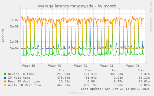 Average latency for /dev/sda