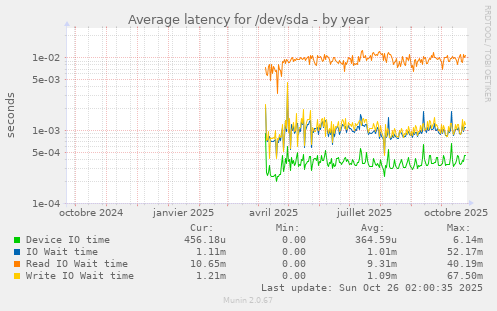 Average latency for /dev/sda