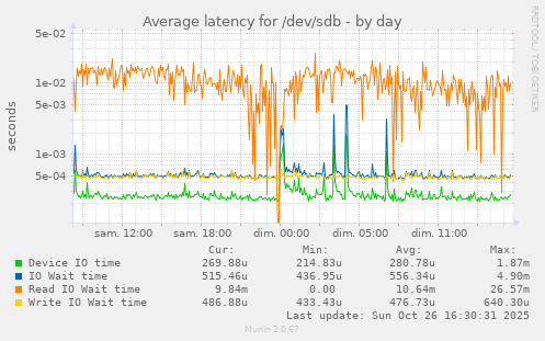 Average latency for /dev/sdb