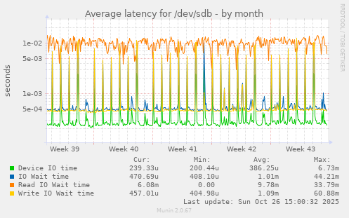 Average latency for /dev/sdb