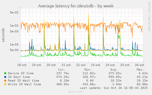 Average latency for /dev/sdb