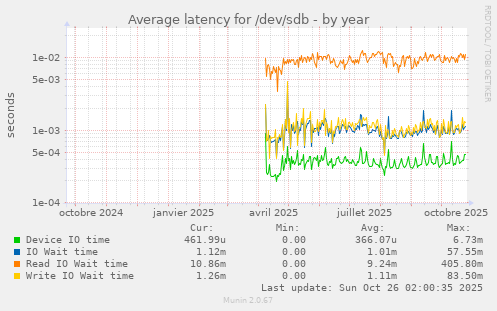 Average latency for /dev/sdb