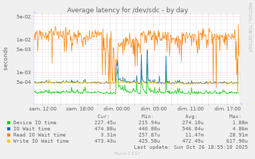Average latency for /dev/sdc