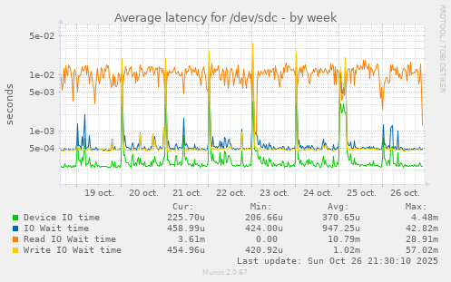 Average latency for /dev/sdc