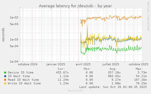 Average latency for /dev/sdc
