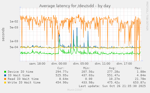 Average latency for /dev/sdd