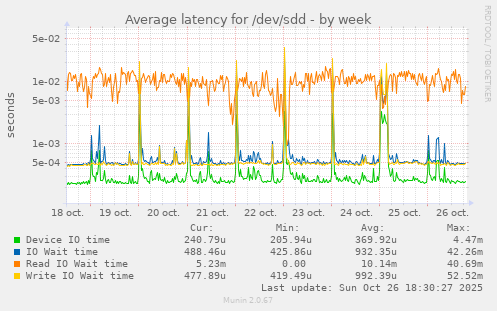 Average latency for /dev/sdd