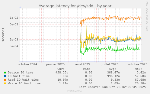 Average latency for /dev/sdd