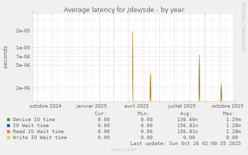 Average latency for /dev/sde