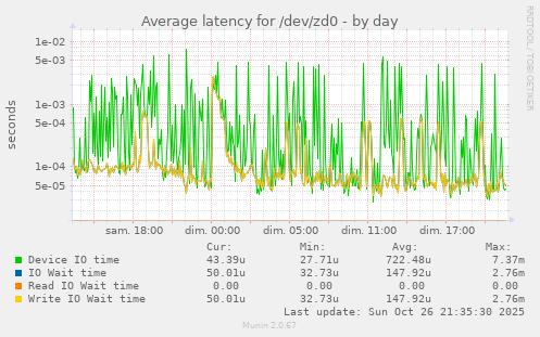 Average latency for /dev/zd0