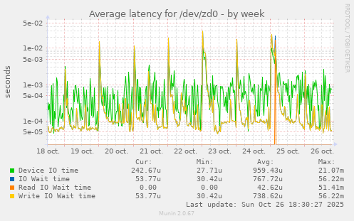 Average latency for /dev/zd0