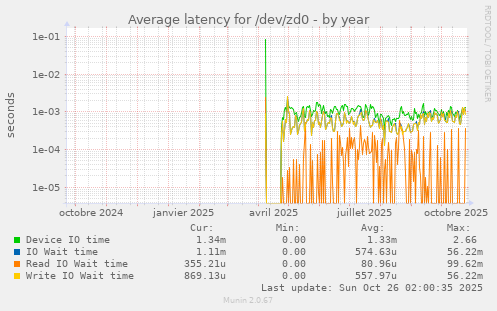 Average latency for /dev/zd0